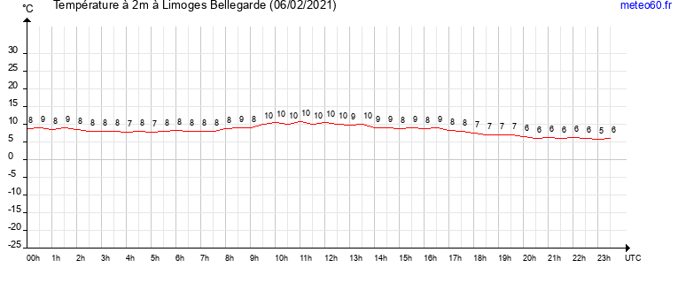 evolution des temperatures