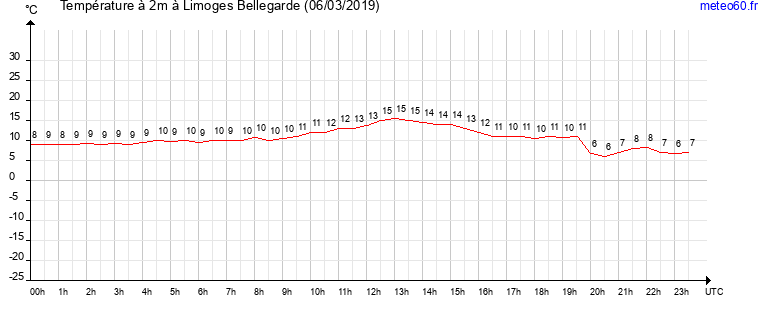 evolution des temperatures