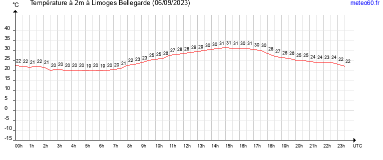 evolution des temperatures