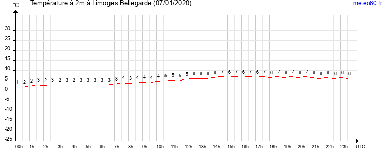 evolution des temperatures