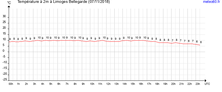 evolution des temperatures