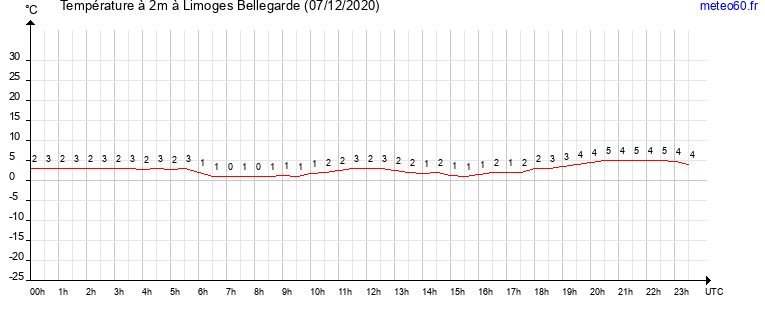 evolution des temperatures