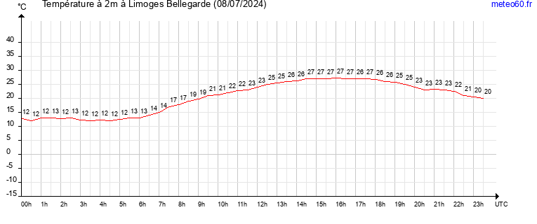 evolution des temperatures