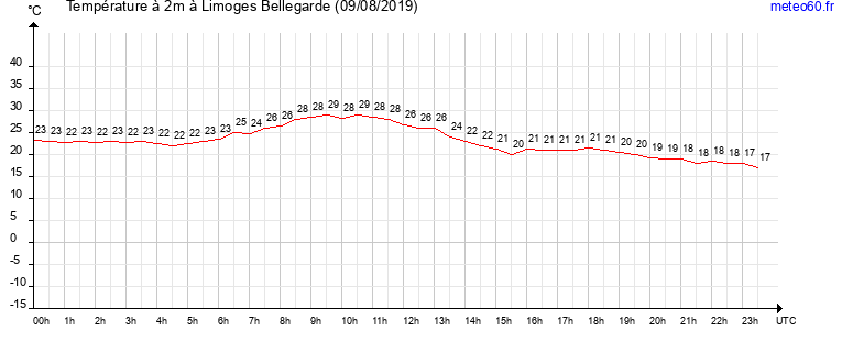 evolution des temperatures