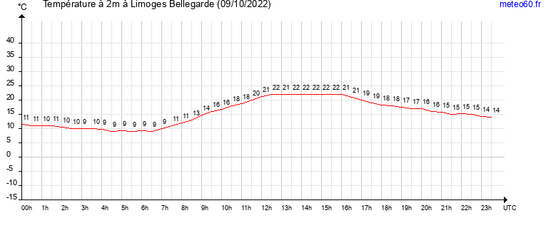 evolution des temperatures