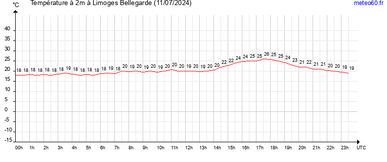 evolution des temperatures