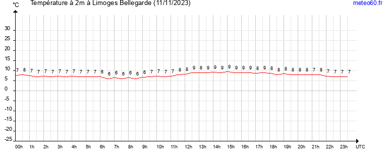 evolution des temperatures