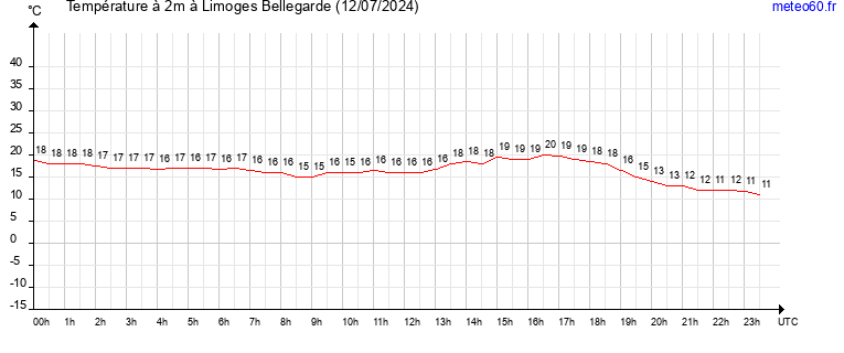 evolution des temperatures