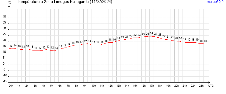 evolution des temperatures