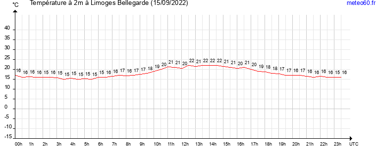 evolution des temperatures