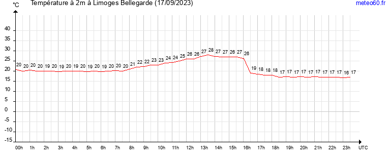 evolution des temperatures