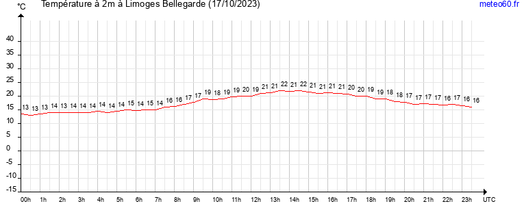 evolution des temperatures