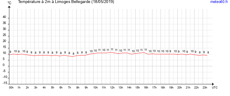 evolution des temperatures