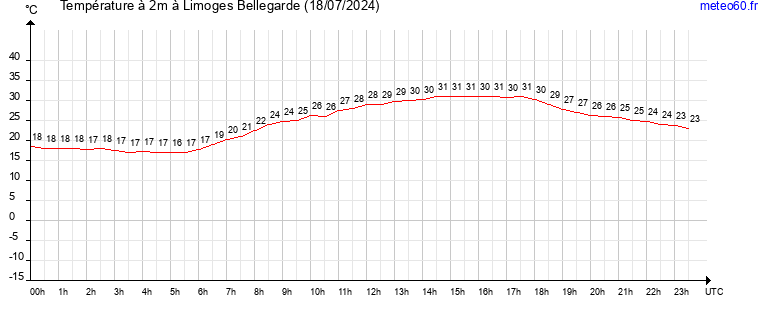 evolution des temperatures