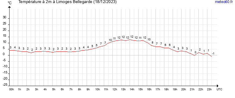 evolution des temperatures