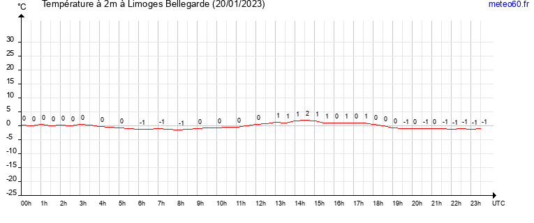 evolution des temperatures