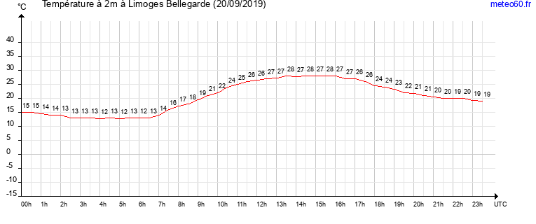 evolution des temperatures