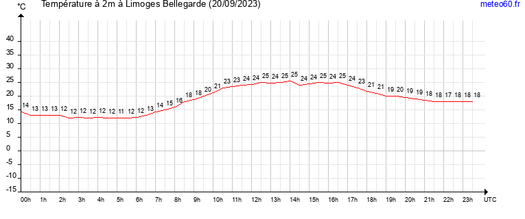 evolution des temperatures