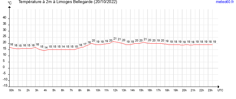 evolution des temperatures