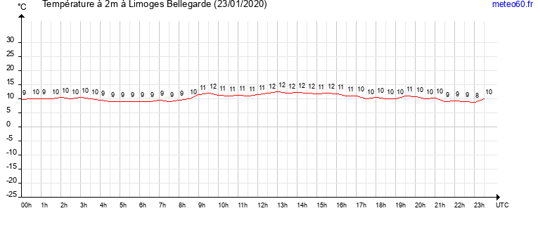 evolution des temperatures