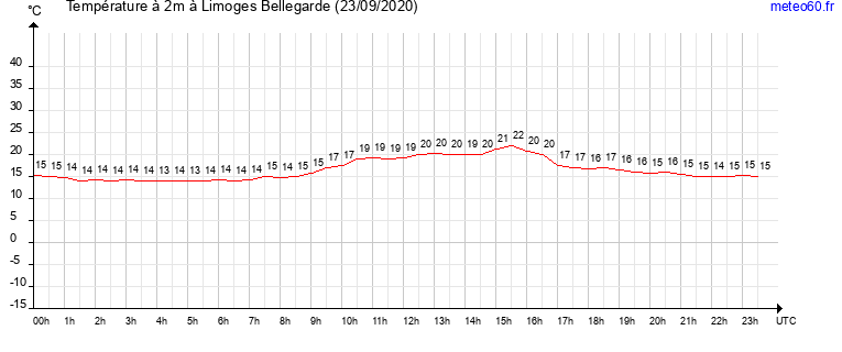 evolution des temperatures