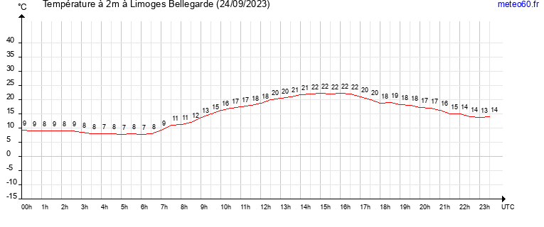 evolution des temperatures