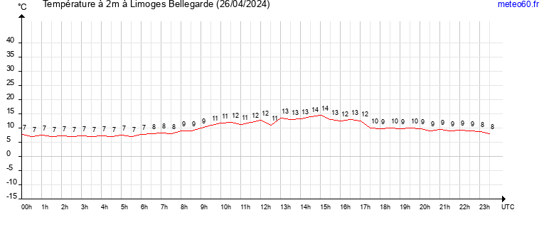 evolution des temperatures