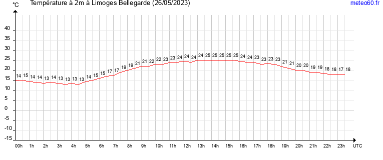 evolution des temperatures