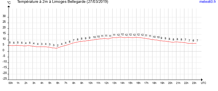 evolution des temperatures