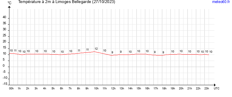 evolution des temperatures