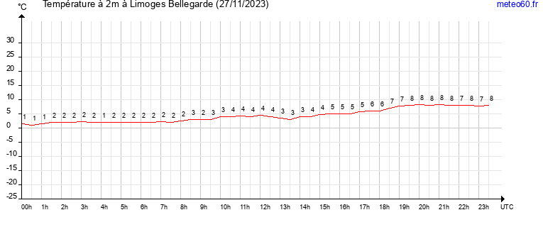 evolution des temperatures