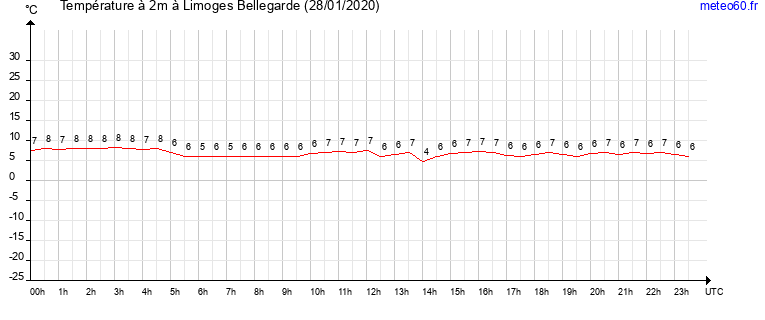 evolution des temperatures