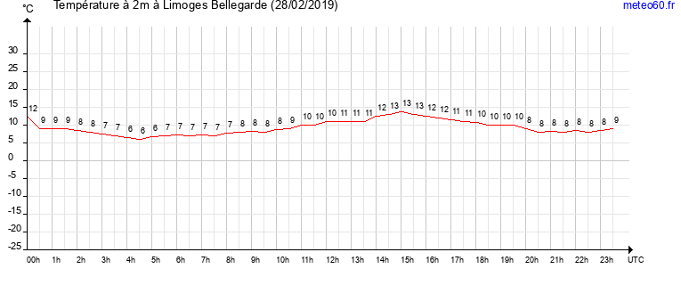 evolution des temperatures