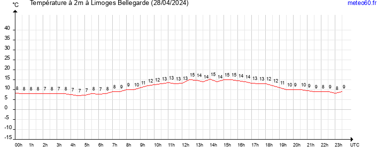 evolution des temperatures