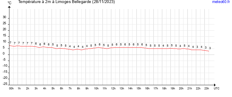 evolution des temperatures