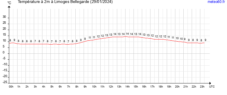 evolution des temperatures