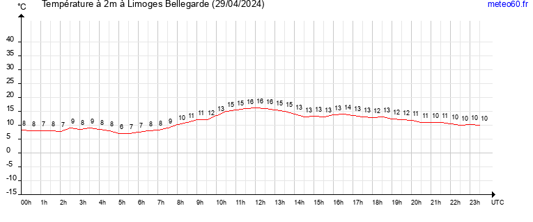 evolution des temperatures