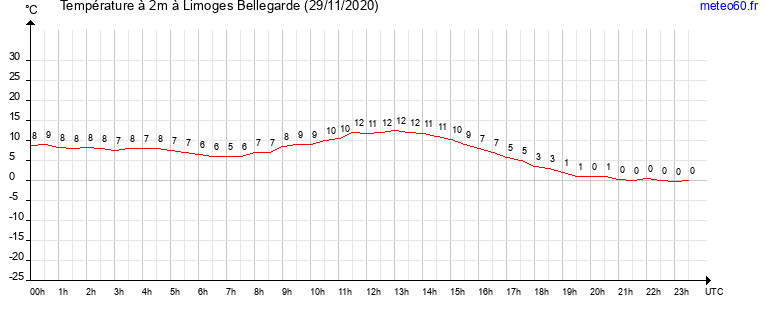 evolution des temperatures