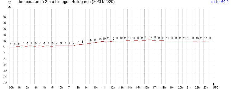 evolution des temperatures