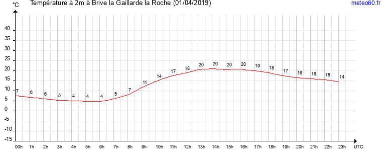 evolution des temperatures