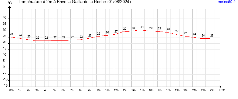 evolution des temperatures