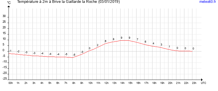 evolution des temperatures