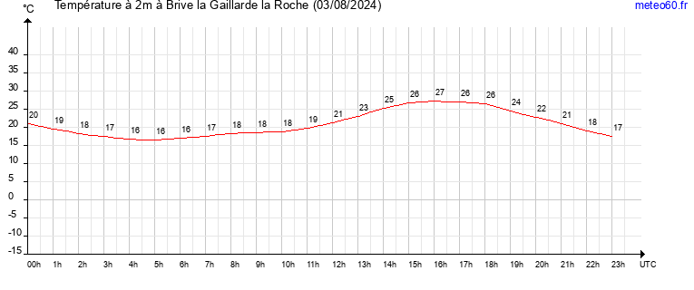 evolution des temperatures