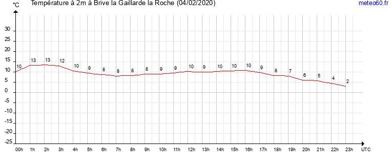 evolution des temperatures