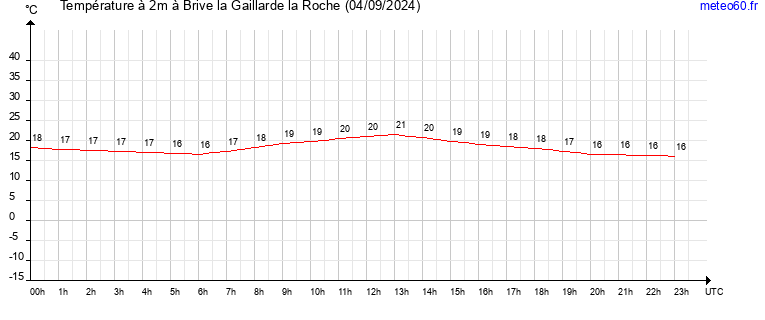 evolution des temperatures