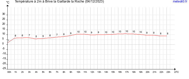 evolution des temperatures