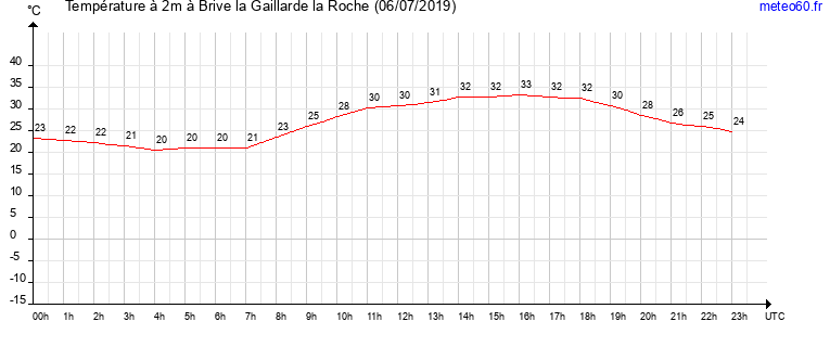 evolution des temperatures