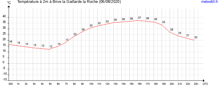 evolution des temperatures