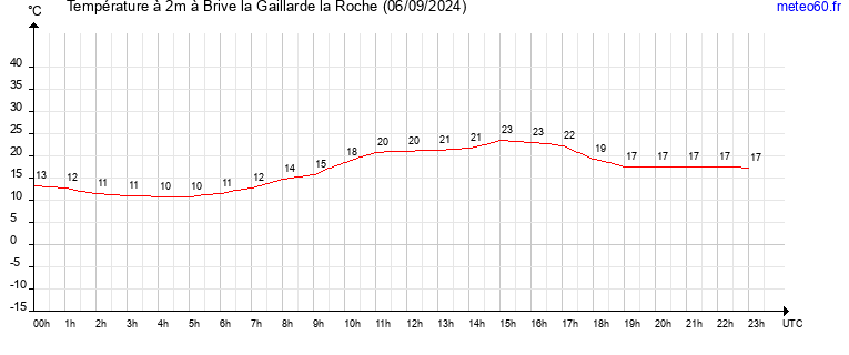 evolution des temperatures