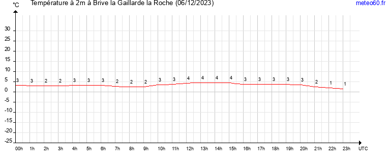 evolution des temperatures